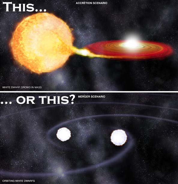 Az eddig versengő modellek. A felső ábrán a fehér törpe egy másik csillag anyagát szívja el, az alsón pedig egy fehér törpe kettősrendszer látható. Mindkettő Ia típusú szupernóvához vezet. forrás: discovermagazine.com