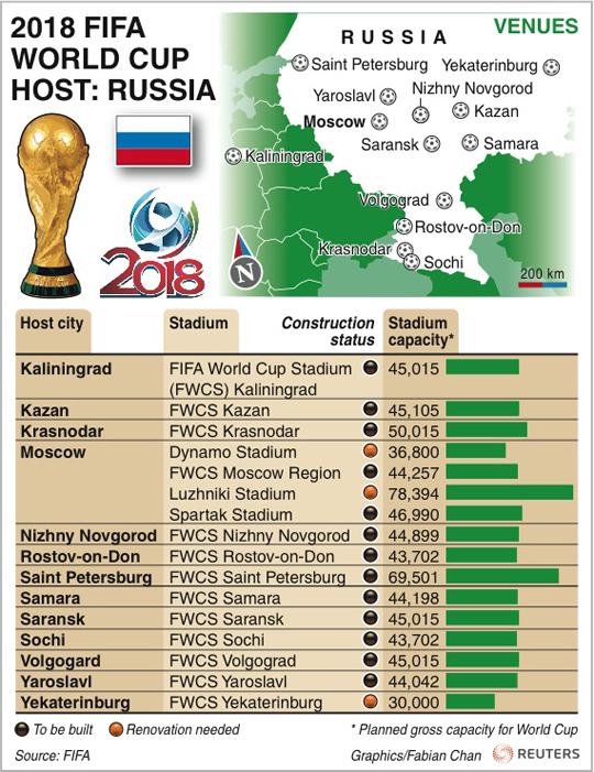 „Moszkvától Szocsiig, Kalinyingrádtól Jekatyerinburgig: tizenhárom városban tervezik megrendezni az oroszok a 2018-as futball-világbajnokságot. A FIFA/Reuters infografikán megtekinthetik a városok elhelyezkedését, a stadionok tervezett befogadóképességét, illetve azt, hogy milyen készültségi fokúak az arénák: a sötétbarna jelzés azt jelenti, hogy teljesen új stadiont építenek, a világosbarna pedig átalakítást.”  Forrás: http://www.nemzetisport.hu/minden_mas_foci/vb-2018-az-oroszorszagi-vilagbajnoksag-helyszinei-infografika-2055123